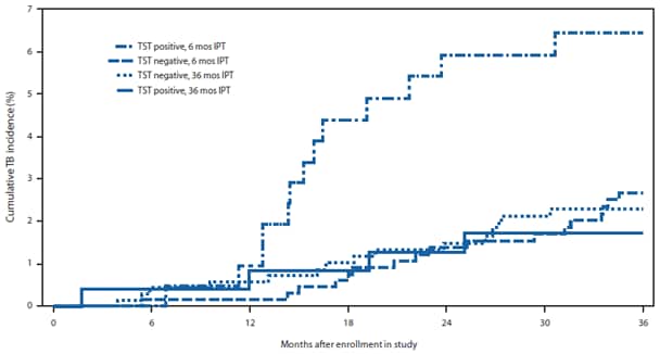 The figure shows the cumulative incidence of tuberculosis disease in persons with human immunodeficiency virus infection treated with 36 months of isoniazid compared with 6 months of isoniazid preventive therapy, by tuberculin skin test result in Botswana, during 2004-2009.